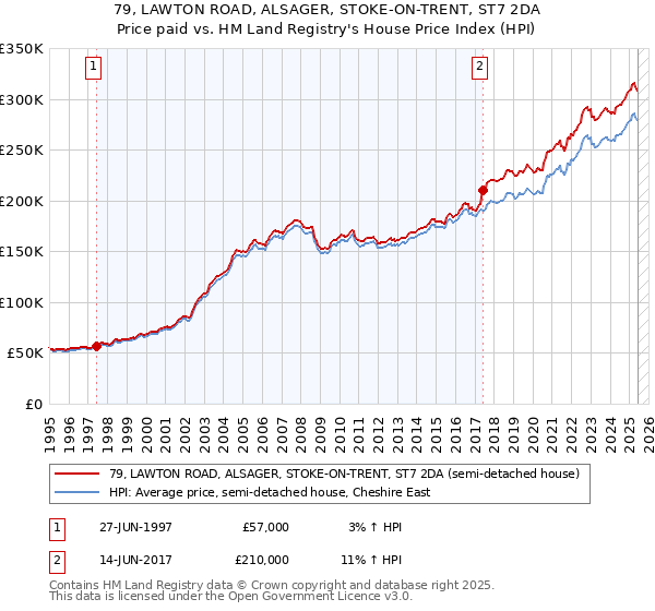 79, LAWTON ROAD, ALSAGER, STOKE-ON-TRENT, ST7 2DA: Price paid vs HM Land Registry's House Price Index