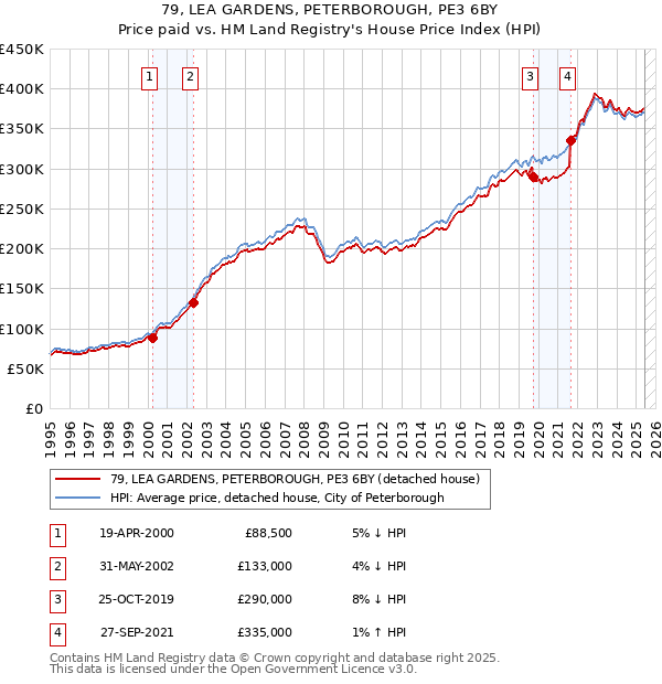 79, LEA GARDENS, PETERBOROUGH, PE3 6BY: Price paid vs HM Land Registry's House Price Index