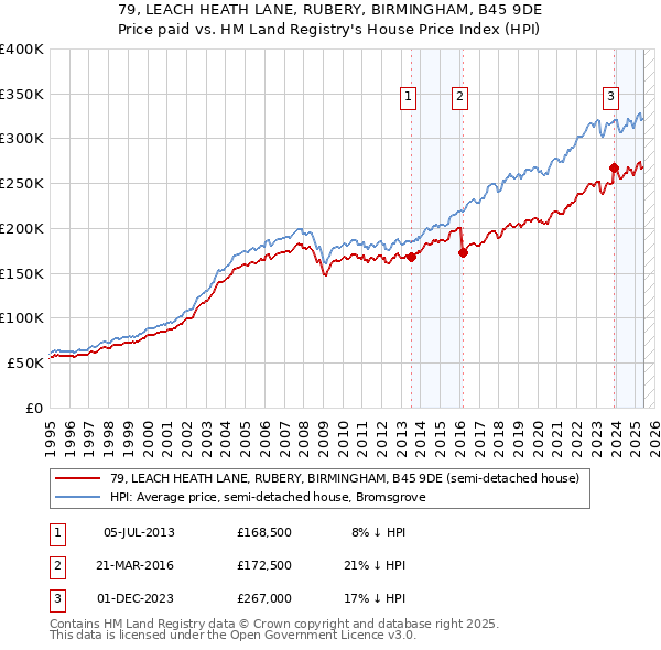 79, LEACH HEATH LANE, RUBERY, BIRMINGHAM, B45 9DE: Price paid vs HM Land Registry's House Price Index