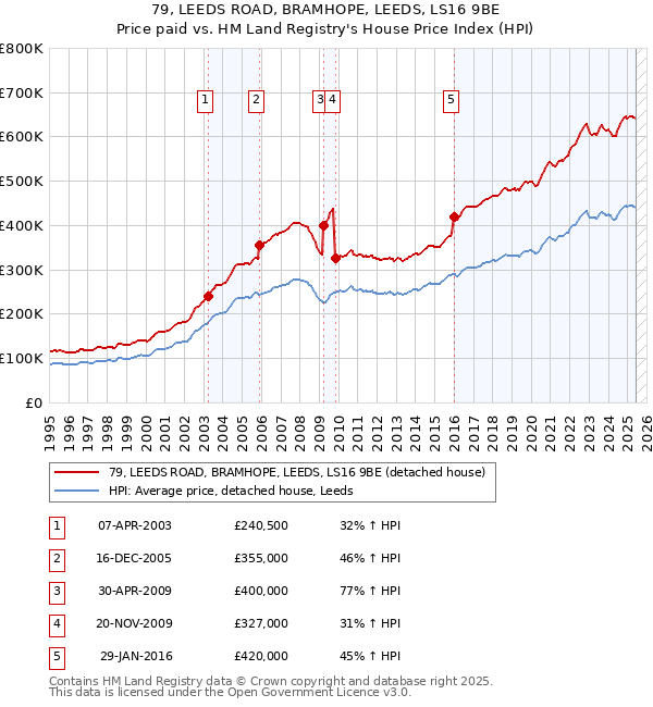 79, LEEDS ROAD, BRAMHOPE, LEEDS, LS16 9BE: Price paid vs HM Land Registry's House Price Index