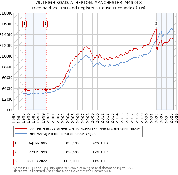 79, LEIGH ROAD, ATHERTON, MANCHESTER, M46 0LX: Price paid vs HM Land Registry's House Price Index