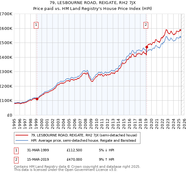 79, LESBOURNE ROAD, REIGATE, RH2 7JX: Price paid vs HM Land Registry's House Price Index
