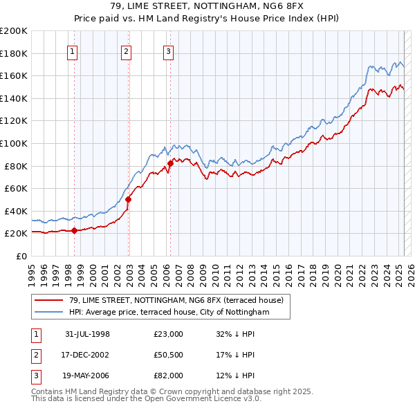 79, LIME STREET, NOTTINGHAM, NG6 8FX: Price paid vs HM Land Registry's House Price Index