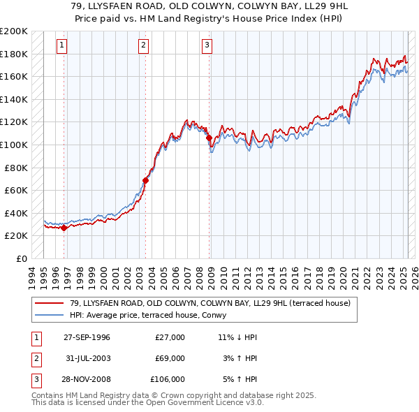 79, LLYSFAEN ROAD, OLD COLWYN, COLWYN BAY, LL29 9HL: Price paid vs HM Land Registry's House Price Index