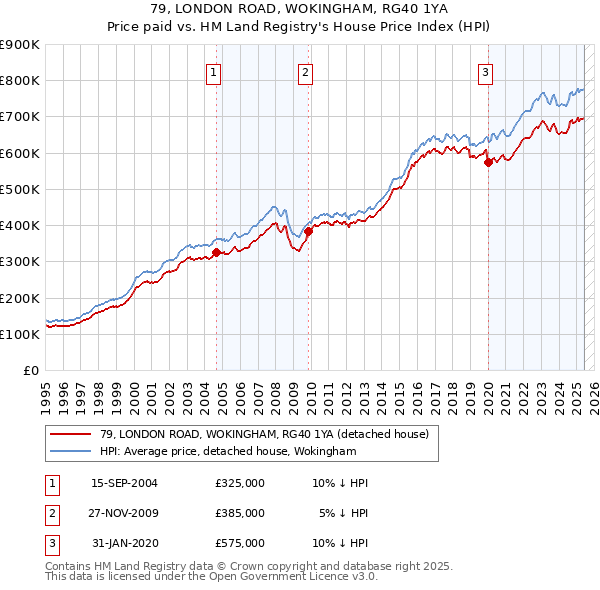 79, LONDON ROAD, WOKINGHAM, RG40 1YA: Price paid vs HM Land Registry's House Price Index