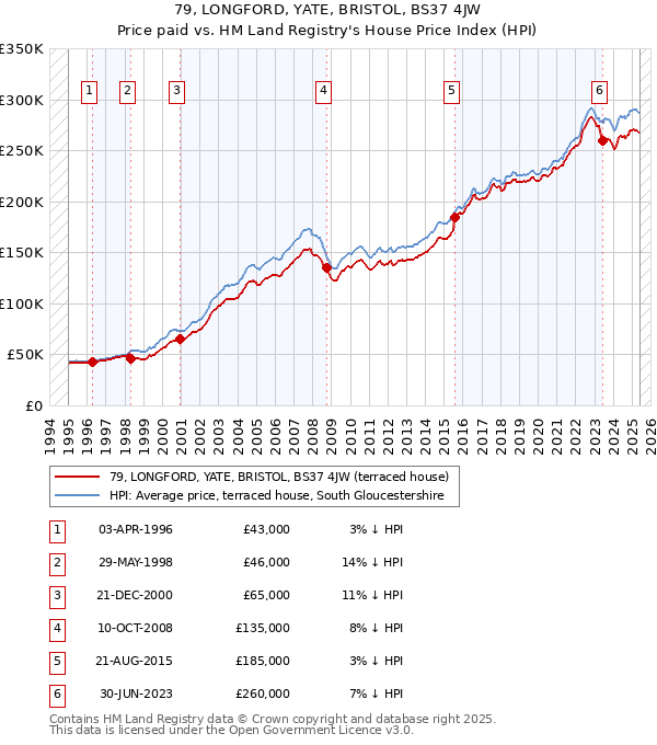 79, LONGFORD, YATE, BRISTOL, BS37 4JW: Price paid vs HM Land Registry's House Price Index