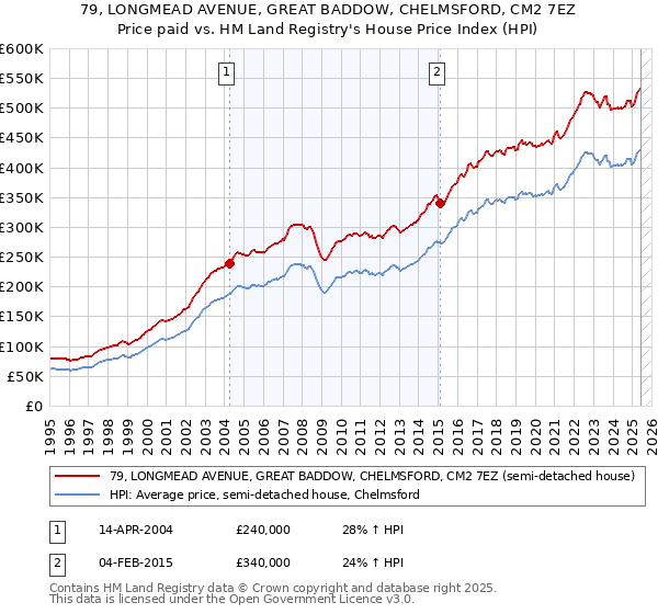 79, LONGMEAD AVENUE, GREAT BADDOW, CHELMSFORD, CM2 7EZ: Price paid vs HM Land Registry's House Price Index