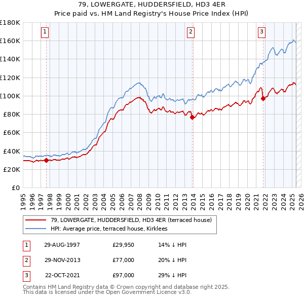 79, LOWERGATE, HUDDERSFIELD, HD3 4ER: Price paid vs HM Land Registry's House Price Index