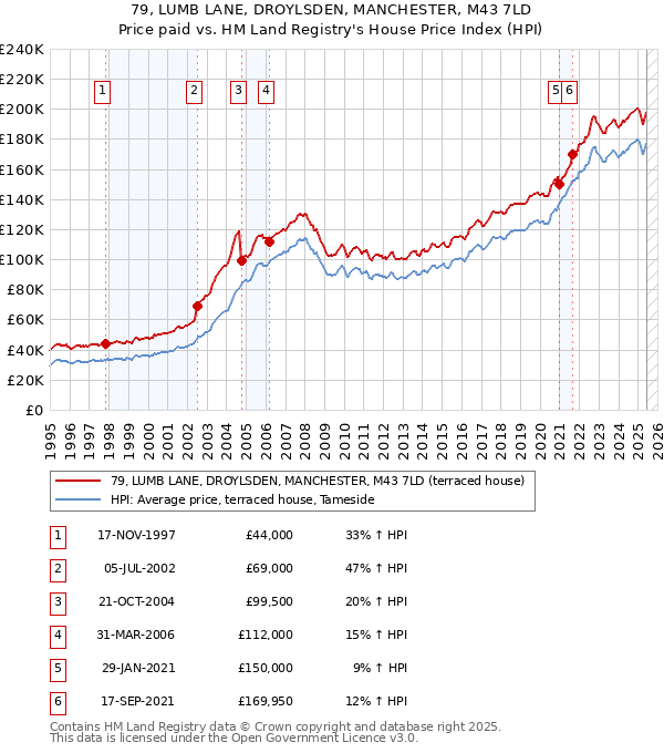 79, LUMB LANE, DROYLSDEN, MANCHESTER, M43 7LD: Price paid vs HM Land Registry's House Price Index