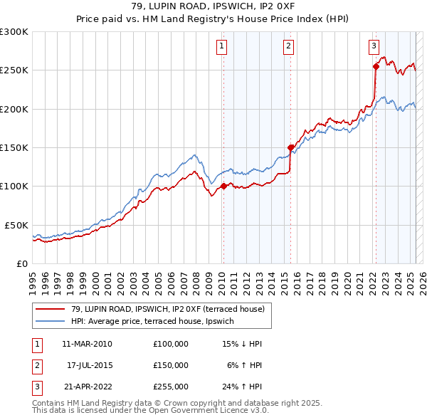 79, LUPIN ROAD, IPSWICH, IP2 0XF: Price paid vs HM Land Registry's House Price Index
