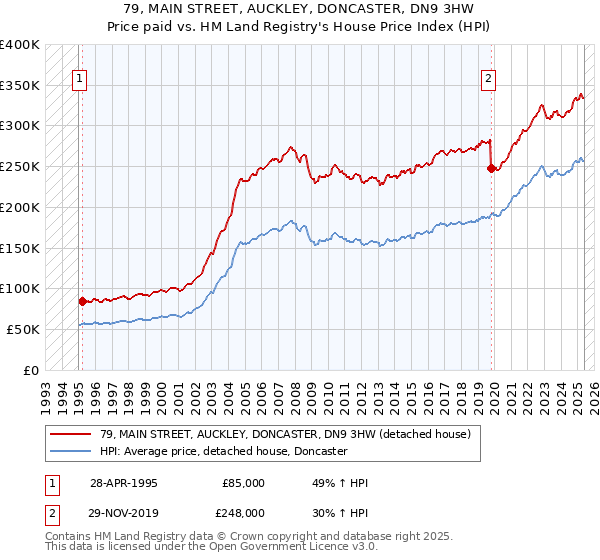 79, MAIN STREET, AUCKLEY, DONCASTER, DN9 3HW: Price paid vs HM Land Registry's House Price Index