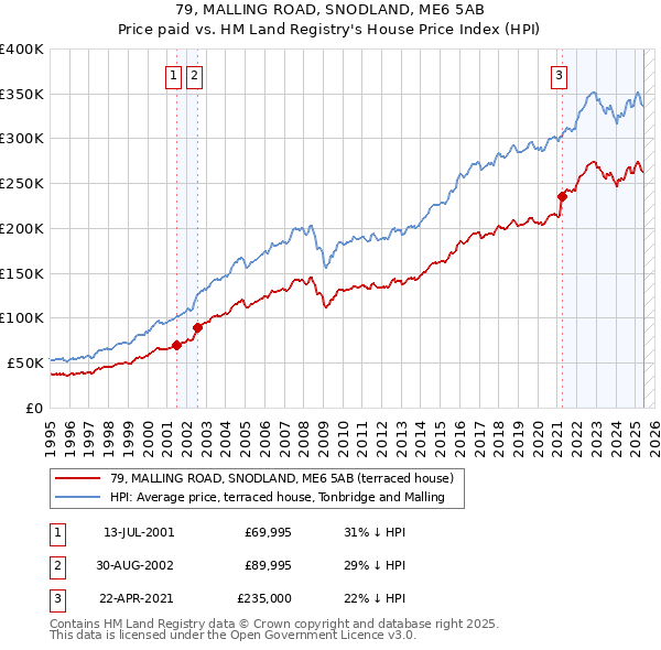 79, MALLING ROAD, SNODLAND, ME6 5AB: Price paid vs HM Land Registry's House Price Index