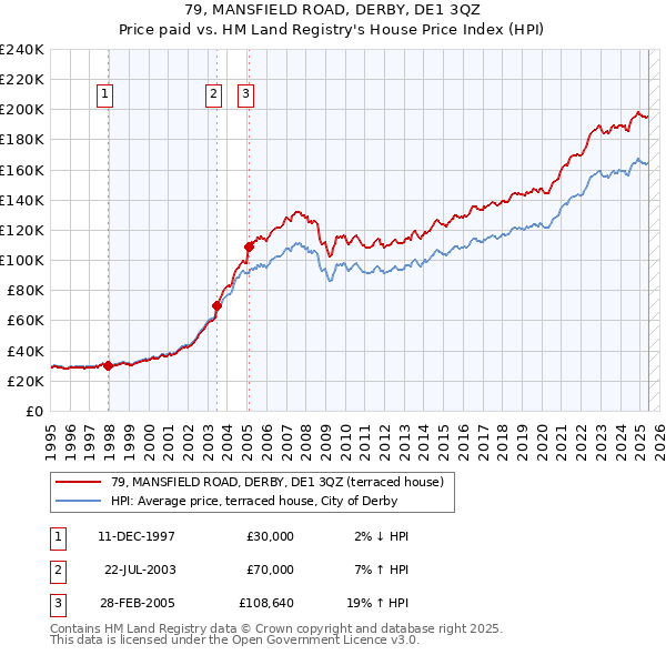 79, MANSFIELD ROAD, DERBY, DE1 3QZ: Price paid vs HM Land Registry's House Price Index