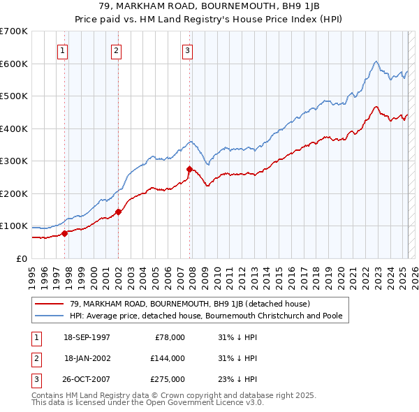 79, MARKHAM ROAD, BOURNEMOUTH, BH9 1JB: Price paid vs HM Land Registry's House Price Index