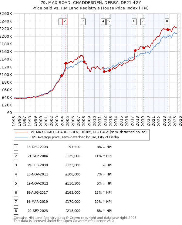 79, MAX ROAD, CHADDESDEN, DERBY, DE21 4GY: Price paid vs HM Land Registry's House Price Index