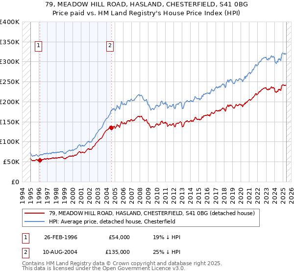 79, MEADOW HILL ROAD, HASLAND, CHESTERFIELD, S41 0BG: Price paid vs HM Land Registry's House Price Index