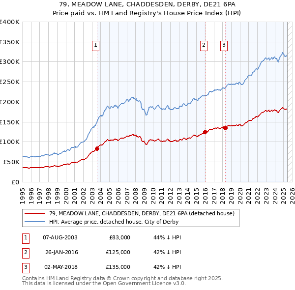 79, MEADOW LANE, CHADDESDEN, DERBY, DE21 6PA: Price paid vs HM Land Registry's House Price Index