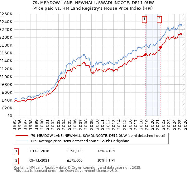 79, MEADOW LANE, NEWHALL, SWADLINCOTE, DE11 0UW: Price paid vs HM Land Registry's House Price Index