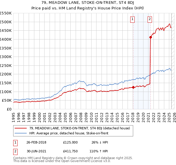 79, MEADOW LANE, STOKE-ON-TRENT, ST4 8DJ: Price paid vs HM Land Registry's House Price Index