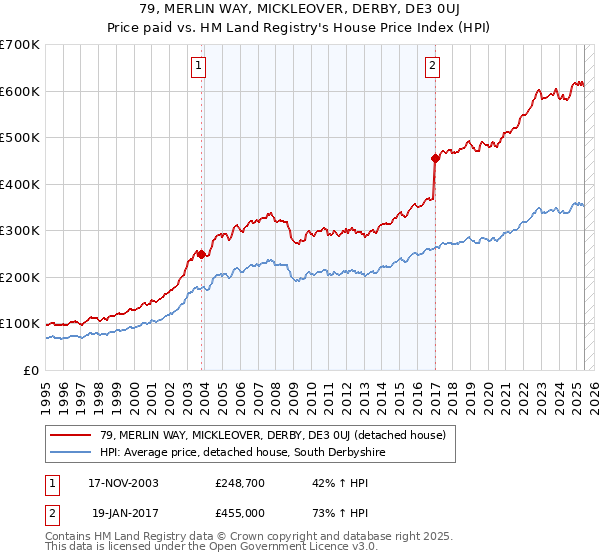 79, MERLIN WAY, MICKLEOVER, DERBY, DE3 0UJ: Price paid vs HM Land Registry's House Price Index