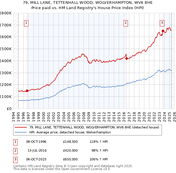 79, MILL LANE, TETTENHALL WOOD, WOLVERHAMPTON, WV6 8HE: Price paid vs HM Land Registry's House Price Index