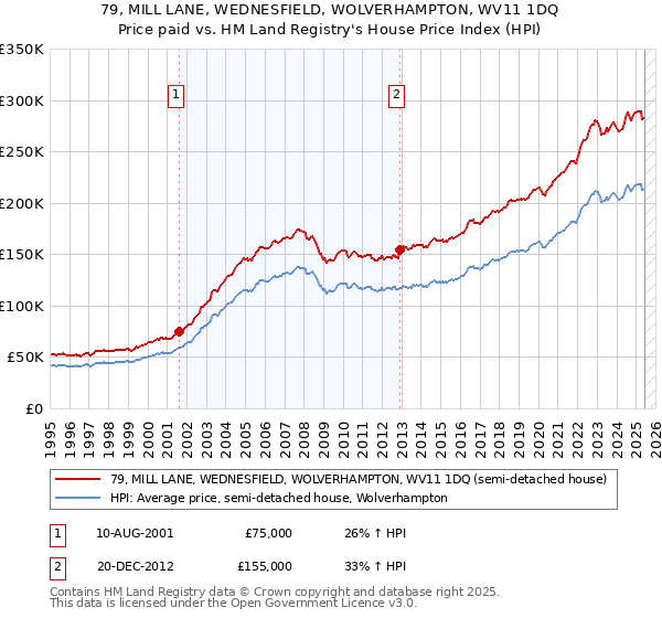 79, MILL LANE, WEDNESFIELD, WOLVERHAMPTON, WV11 1DQ: Price paid vs HM Land Registry's House Price Index