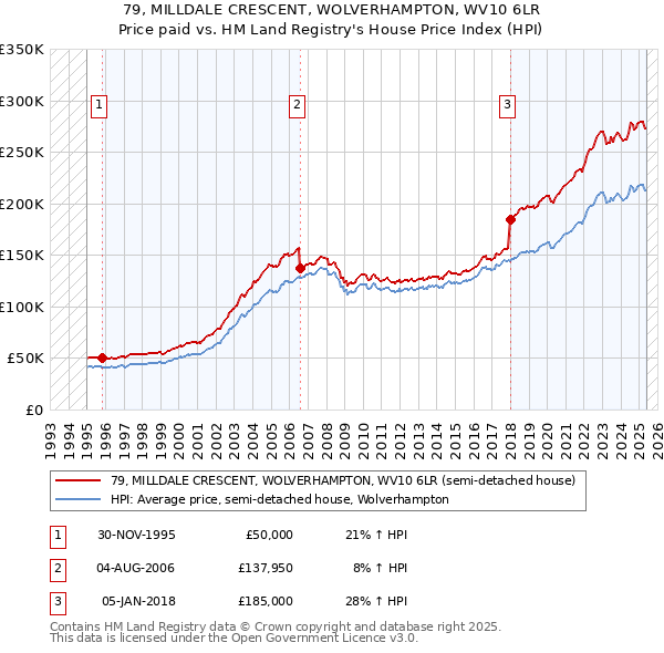 79, MILLDALE CRESCENT, WOLVERHAMPTON, WV10 6LR: Price paid vs HM Land Registry's House Price Index