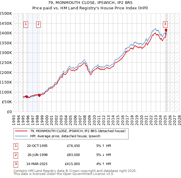 79, MONMOUTH CLOSE, IPSWICH, IP2 8RS: Price paid vs HM Land Registry's House Price Index