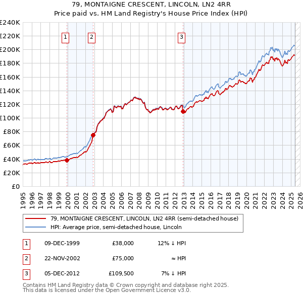 79, MONTAIGNE CRESCENT, LINCOLN, LN2 4RR: Price paid vs HM Land Registry's House Price Index