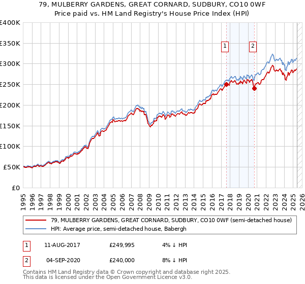 79, MULBERRY GARDENS, GREAT CORNARD, SUDBURY, CO10 0WF: Price paid vs HM Land Registry's House Price Index