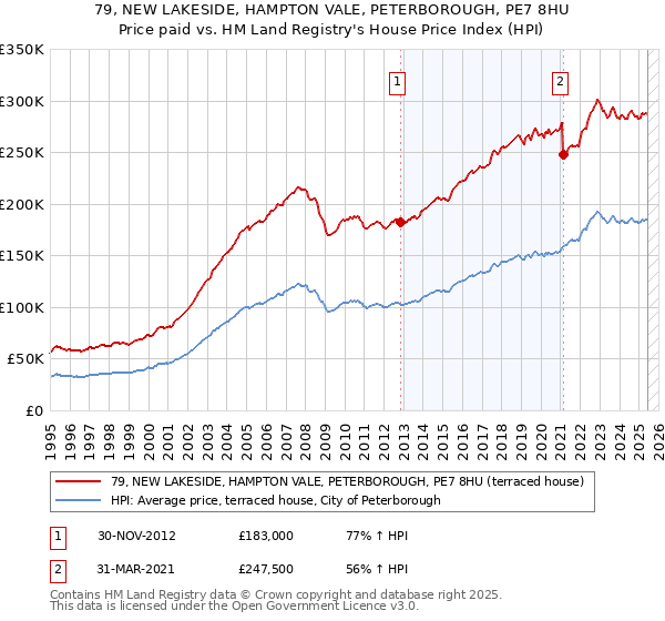 79, NEW LAKESIDE, HAMPTON VALE, PETERBOROUGH, PE7 8HU: Price paid vs HM Land Registry's House Price Index