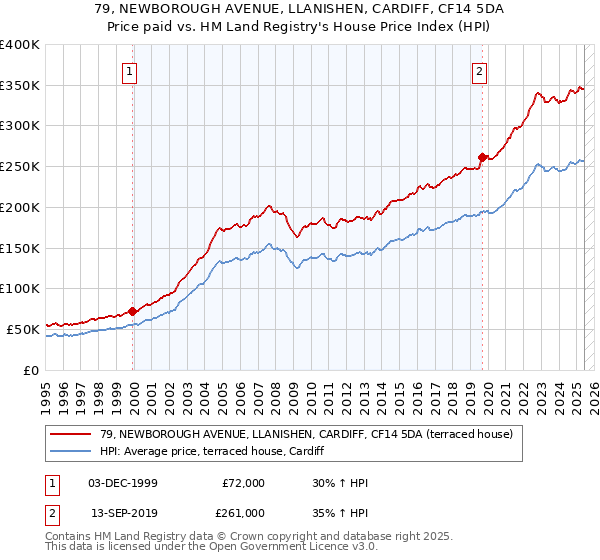 79, NEWBOROUGH AVENUE, LLANISHEN, CARDIFF, CF14 5DA: Price paid vs HM Land Registry's House Price Index