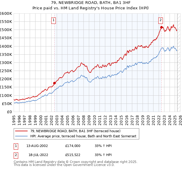 79, NEWBRIDGE ROAD, BATH, BA1 3HF: Price paid vs HM Land Registry's House Price Index