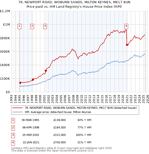 79, NEWPORT ROAD, WOBURN SANDS, MILTON KEYNES, MK17 8UN: Price paid vs HM Land Registry's House Price Index