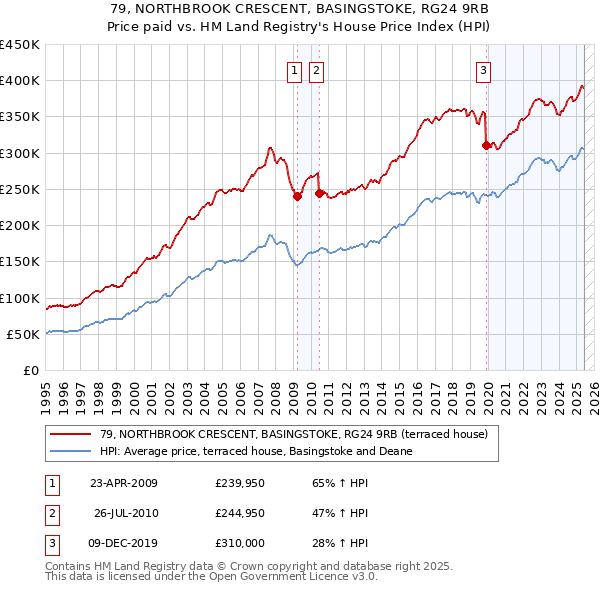 79, NORTHBROOK CRESCENT, BASINGSTOKE, RG24 9RB: Price paid vs HM Land Registry's House Price Index