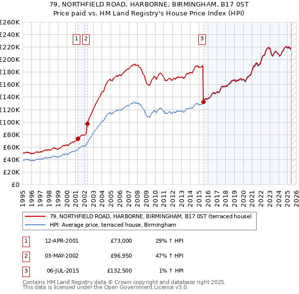 79, NORTHFIELD ROAD, HARBORNE, BIRMINGHAM, B17 0ST: Price paid vs HM Land Registry's House Price Index