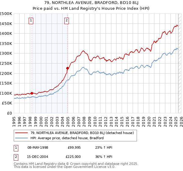 79, NORTHLEA AVENUE, BRADFORD, BD10 8LJ: Price paid vs HM Land Registry's House Price Index