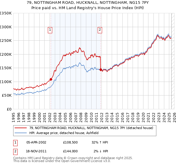 79, NOTTINGHAM ROAD, HUCKNALL, NOTTINGHAM, NG15 7PY: Price paid vs HM Land Registry's House Price Index
