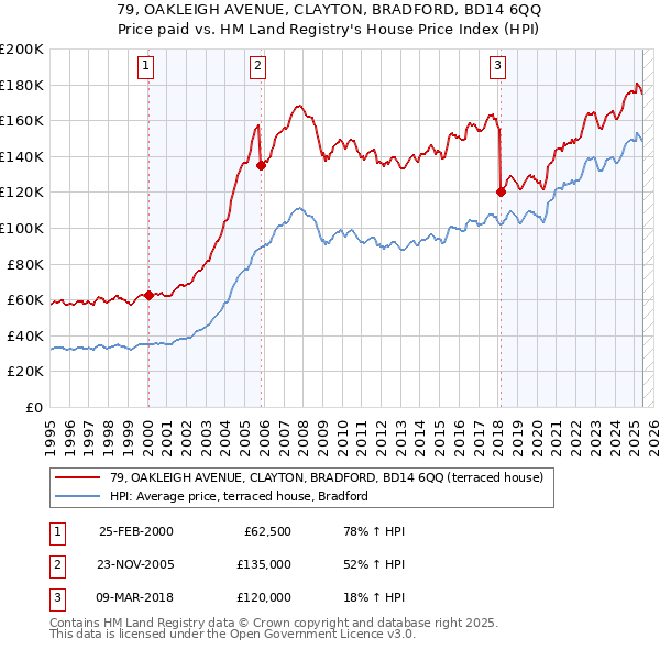 79, OAKLEIGH AVENUE, CLAYTON, BRADFORD, BD14 6QQ: Price paid vs HM Land Registry's House Price Index