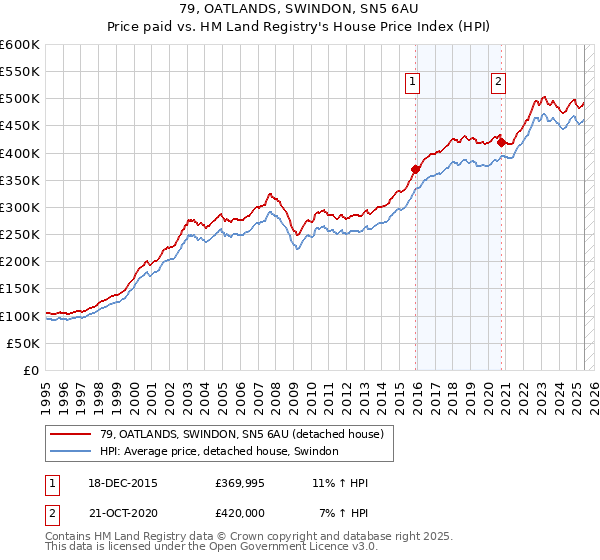 79, OATLANDS, SWINDON, SN5 6AU: Price paid vs HM Land Registry's House Price Index