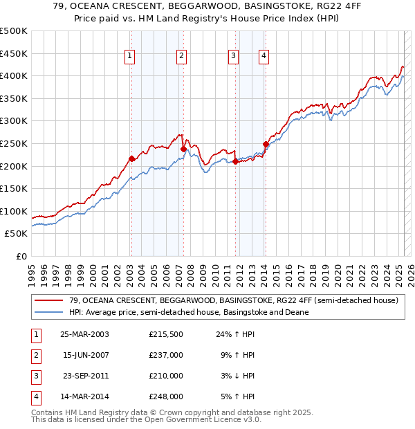 79, OCEANA CRESCENT, BEGGARWOOD, BASINGSTOKE, RG22 4FF: Price paid vs HM Land Registry's House Price Index