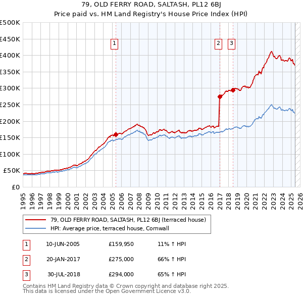 79, OLD FERRY ROAD, SALTASH, PL12 6BJ: Price paid vs HM Land Registry's House Price Index