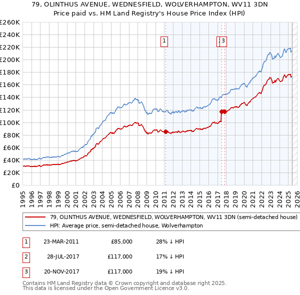 79, OLINTHUS AVENUE, WEDNESFIELD, WOLVERHAMPTON, WV11 3DN: Price paid vs HM Land Registry's House Price Index