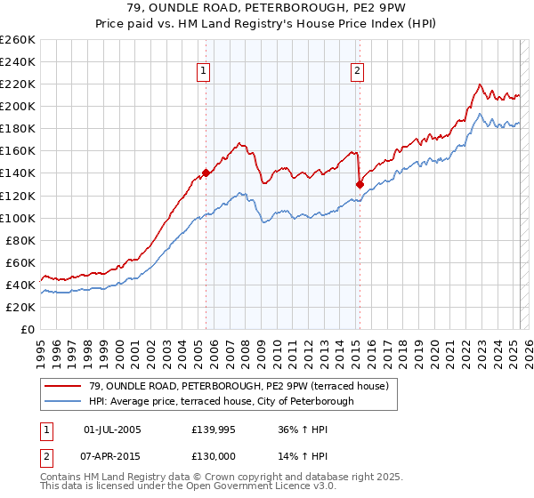 79, OUNDLE ROAD, PETERBOROUGH, PE2 9PW: Price paid vs HM Land Registry's House Price Index