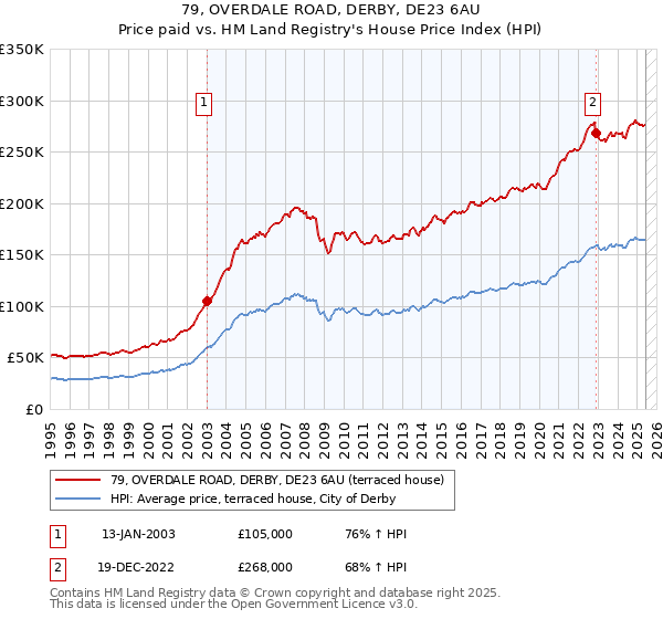 79, OVERDALE ROAD, DERBY, DE23 6AU: Price paid vs HM Land Registry's House Price Index