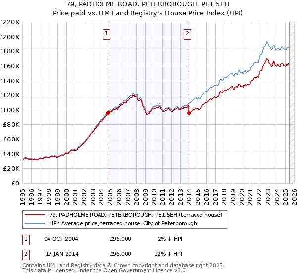 79, PADHOLME ROAD, PETERBOROUGH, PE1 5EH: Price paid vs HM Land Registry's House Price Index