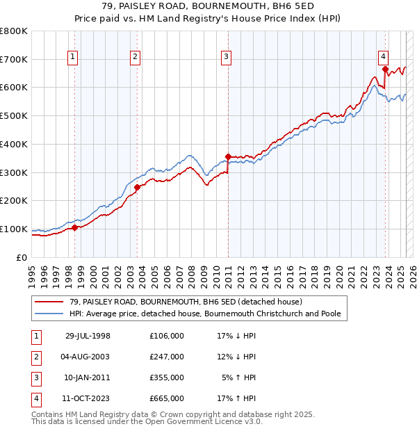 79, PAISLEY ROAD, BOURNEMOUTH, BH6 5ED: Price paid vs HM Land Registry's House Price Index