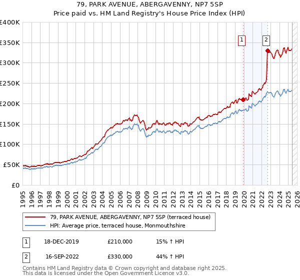 79, PARK AVENUE, ABERGAVENNY, NP7 5SP: Price paid vs HM Land Registry's House Price Index