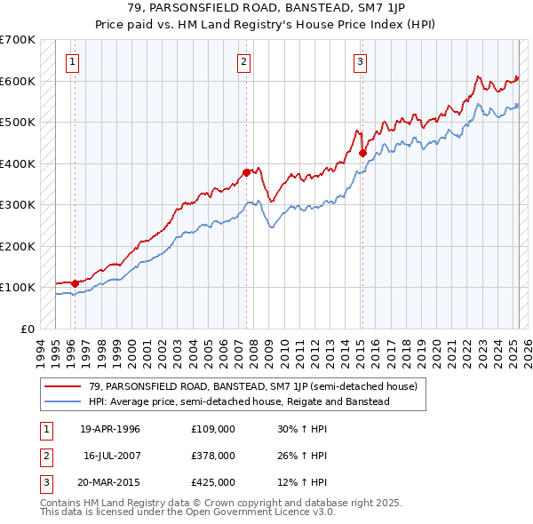 79, PARSONSFIELD ROAD, BANSTEAD, SM7 1JP: Price paid vs HM Land Registry's House Price Index