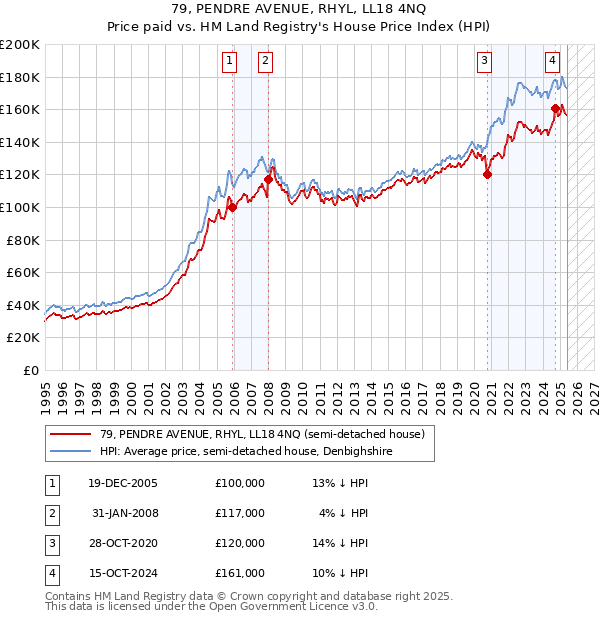 79, PENDRE AVENUE, RHYL, LL18 4NQ: Price paid vs HM Land Registry's House Price Index